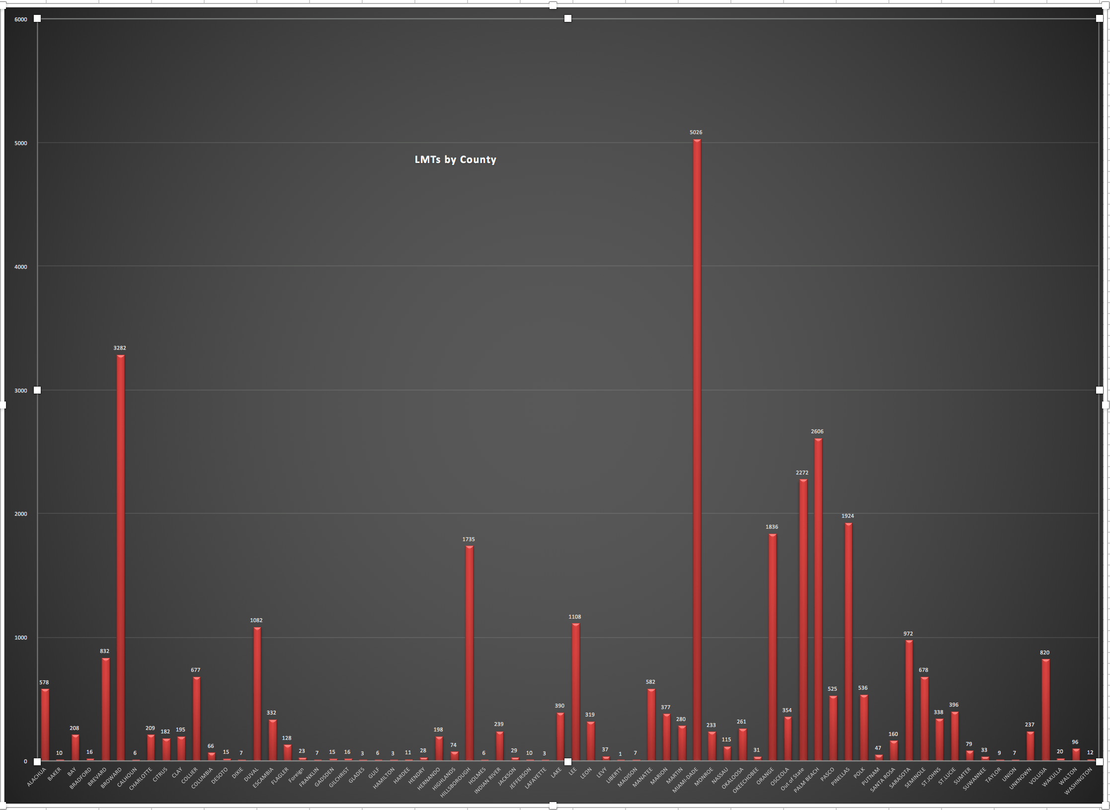 LMTs by countybar.png