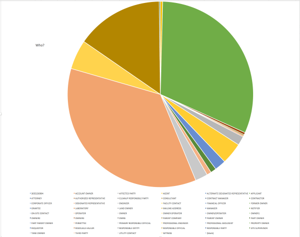 Pivot table Pie Affiliation type